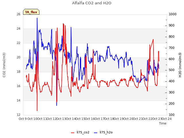 plot of Alfalfa CO2 and H2O