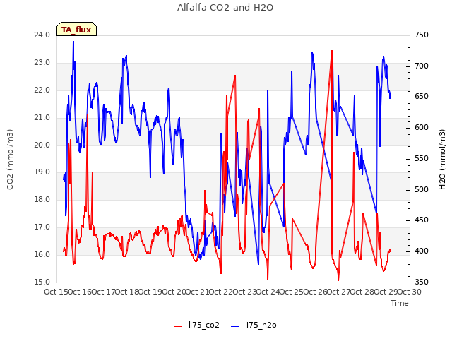 plot of Alfalfa CO2 and H2O