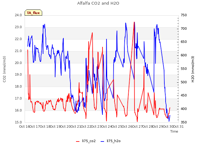 plot of Alfalfa CO2 and H2O