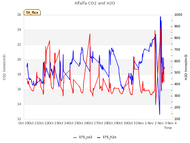 plot of Alfalfa CO2 and H2O