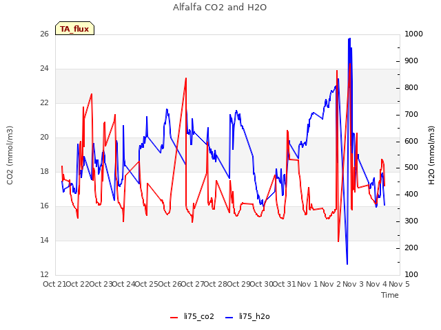 plot of Alfalfa CO2 and H2O