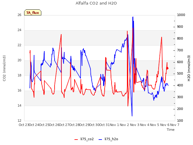 plot of Alfalfa CO2 and H2O