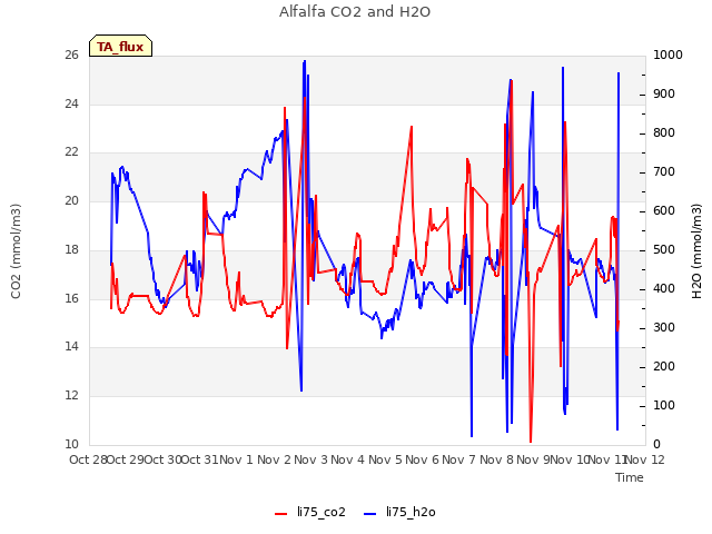 plot of Alfalfa CO2 and H2O