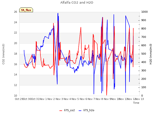 plot of Alfalfa CO2 and H2O