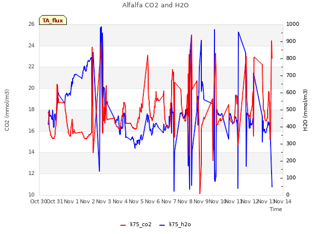 plot of Alfalfa CO2 and H2O