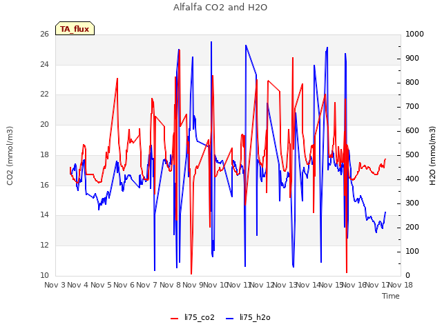 plot of Alfalfa CO2 and H2O