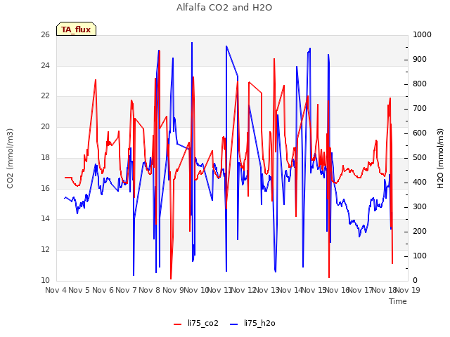 plot of Alfalfa CO2 and H2O