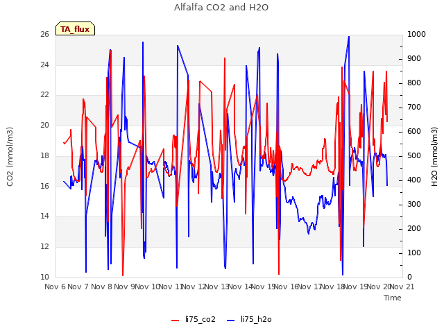 plot of Alfalfa CO2 and H2O