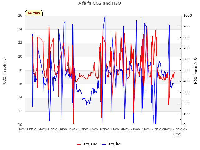 plot of Alfalfa CO2 and H2O