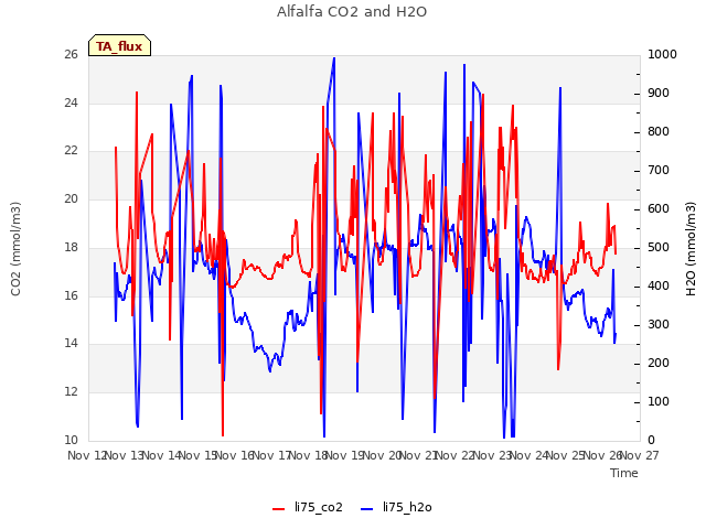 plot of Alfalfa CO2 and H2O