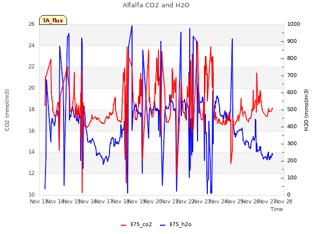 plot of Alfalfa CO2 and H2O