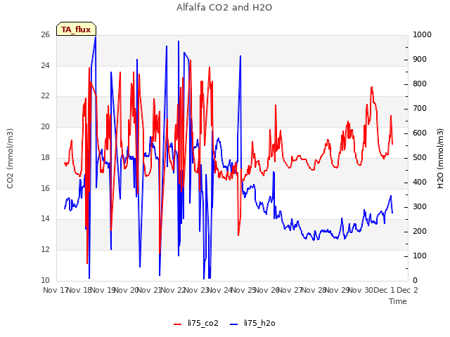 plot of Alfalfa CO2 and H2O