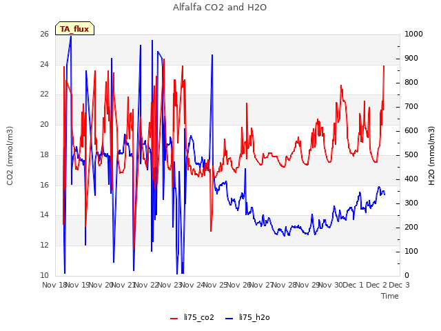 plot of Alfalfa CO2 and H2O