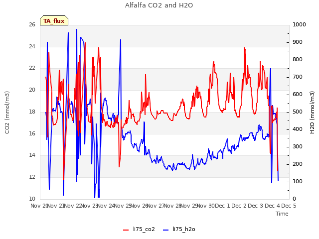 plot of Alfalfa CO2 and H2O