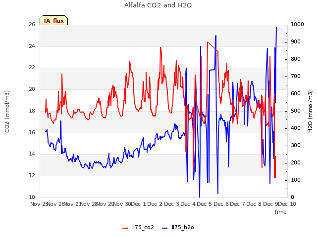 plot of Alfalfa CO2 and H2O