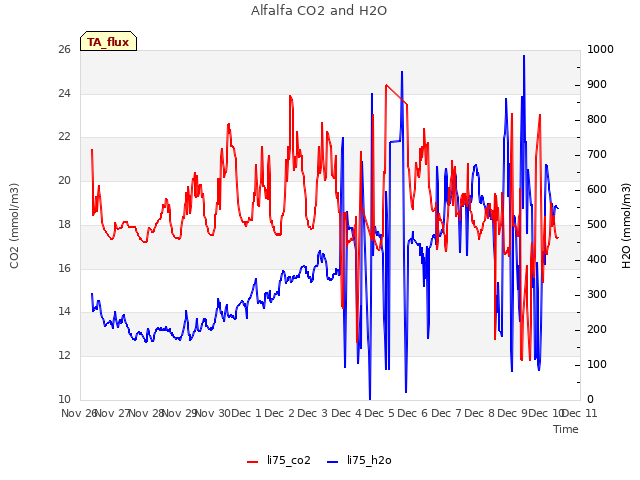 plot of Alfalfa CO2 and H2O