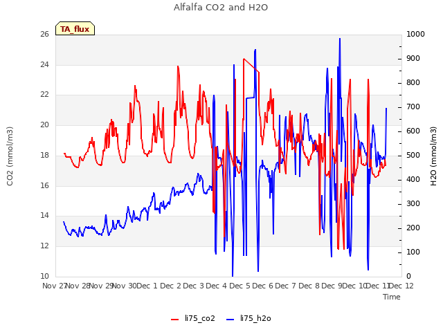 plot of Alfalfa CO2 and H2O