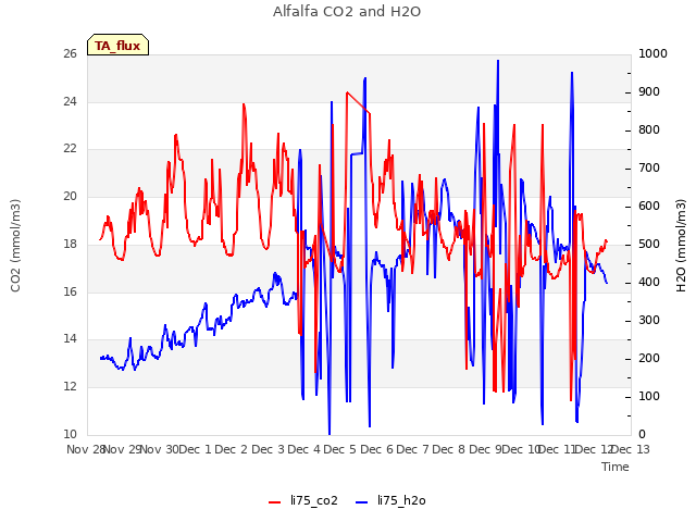 plot of Alfalfa CO2 and H2O