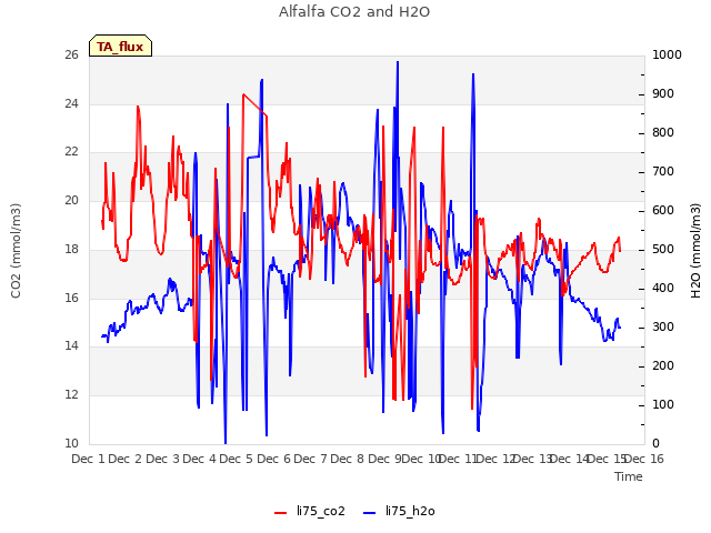 plot of Alfalfa CO2 and H2O