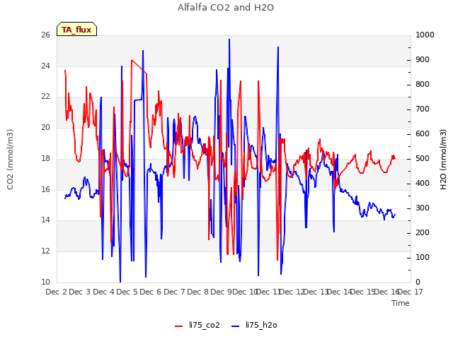 plot of Alfalfa CO2 and H2O