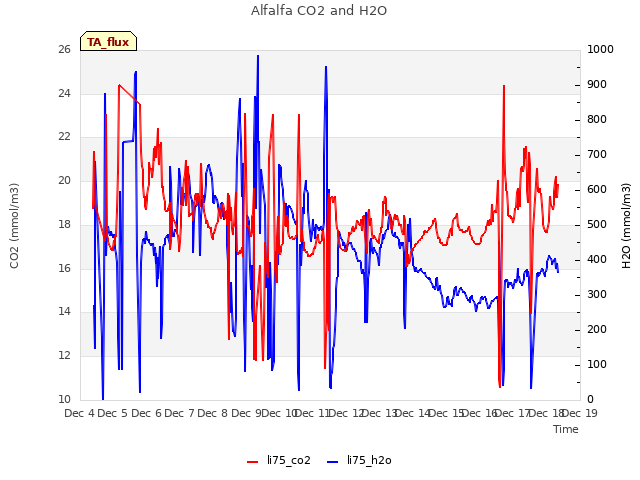 plot of Alfalfa CO2 and H2O