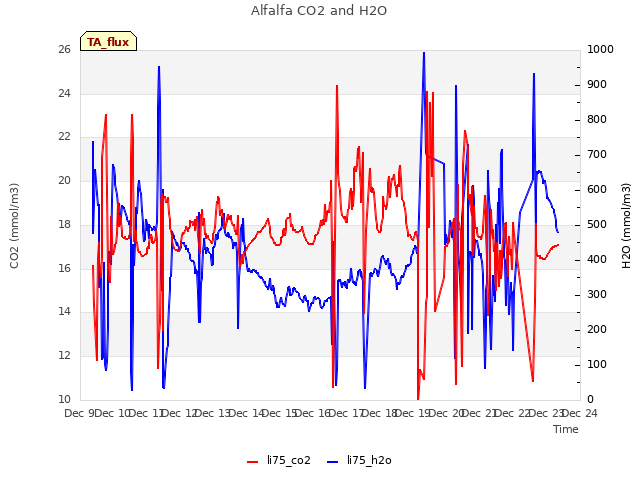 plot of Alfalfa CO2 and H2O