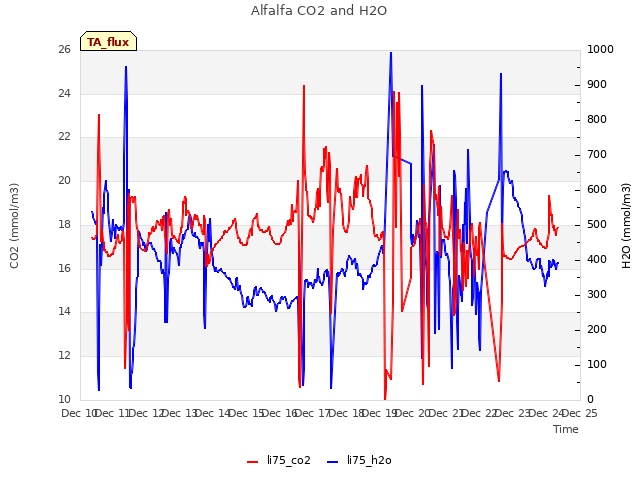 plot of Alfalfa CO2 and H2O