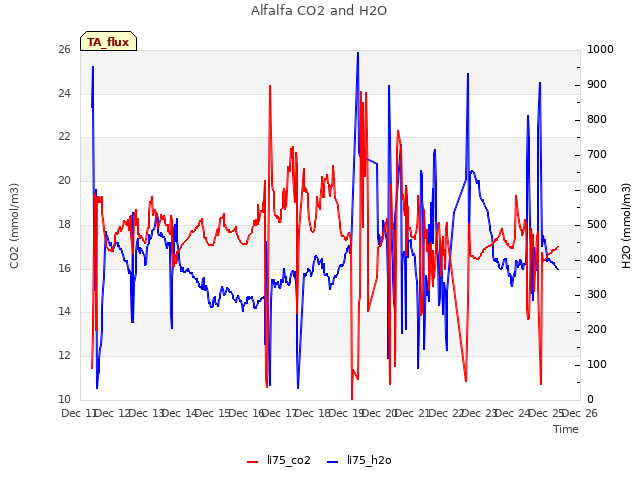 plot of Alfalfa CO2 and H2O