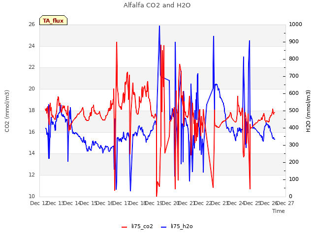 plot of Alfalfa CO2 and H2O