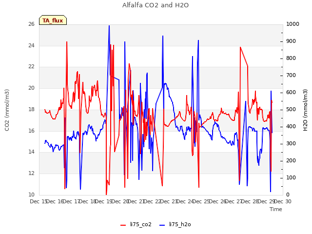 plot of Alfalfa CO2 and H2O