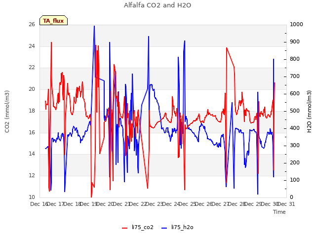 plot of Alfalfa CO2 and H2O