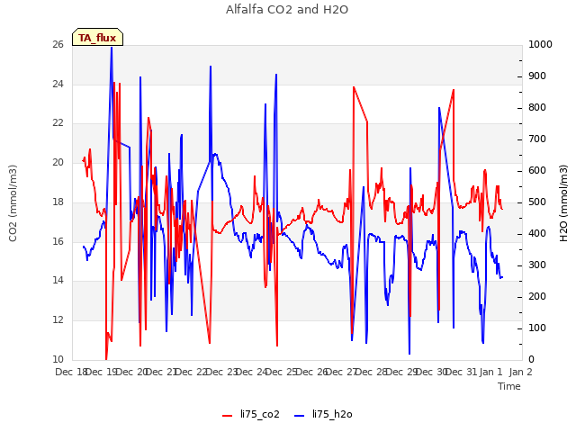plot of Alfalfa CO2 and H2O