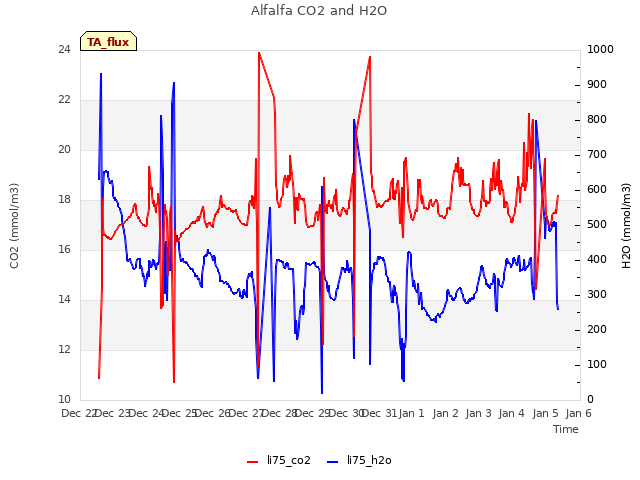 plot of Alfalfa CO2 and H2O