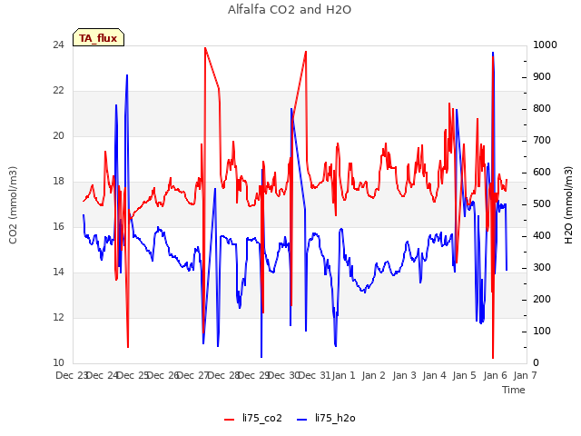 plot of Alfalfa CO2 and H2O