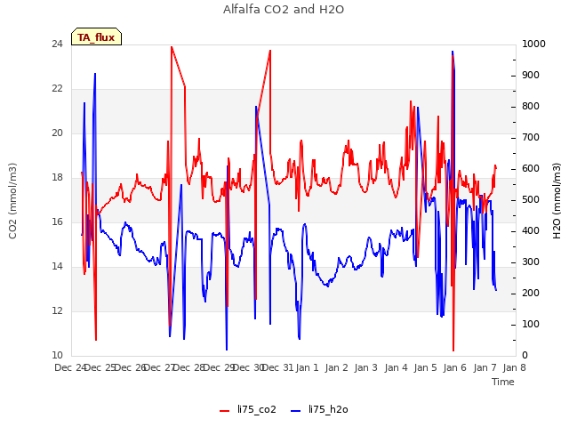 plot of Alfalfa CO2 and H2O