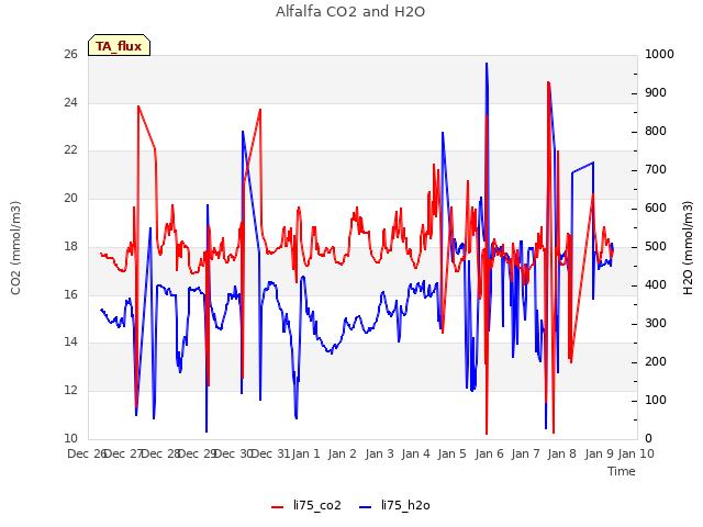 plot of Alfalfa CO2 and H2O