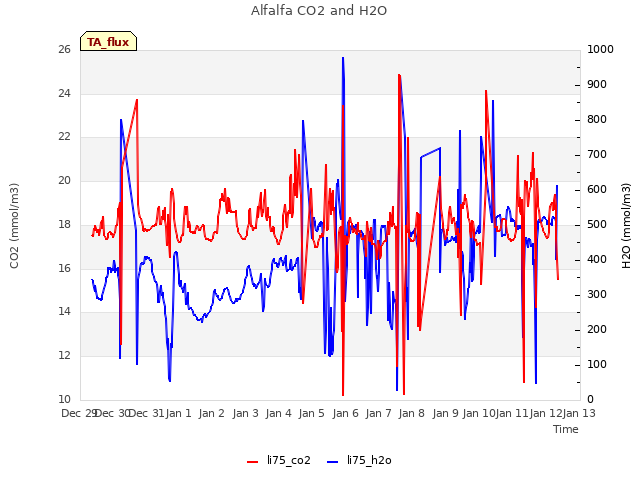 plot of Alfalfa CO2 and H2O