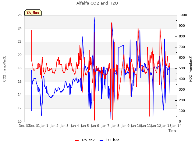 plot of Alfalfa CO2 and H2O