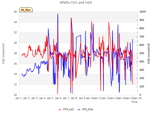 plot of Alfalfa CO2 and H2O