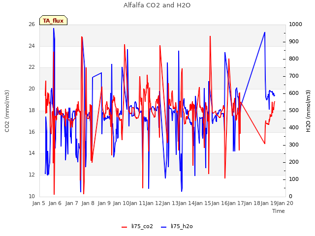 plot of Alfalfa CO2 and H2O