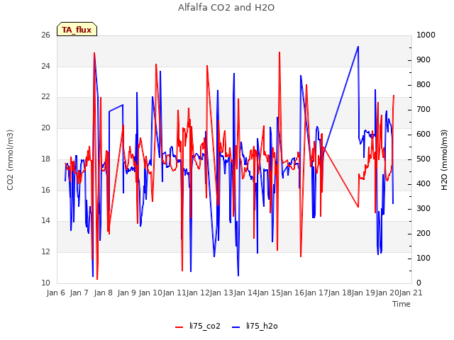 plot of Alfalfa CO2 and H2O