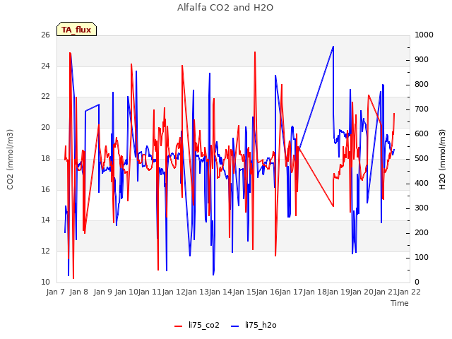 plot of Alfalfa CO2 and H2O