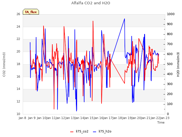 plot of Alfalfa CO2 and H2O