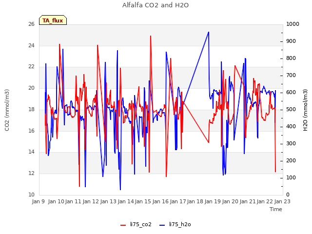 plot of Alfalfa CO2 and H2O