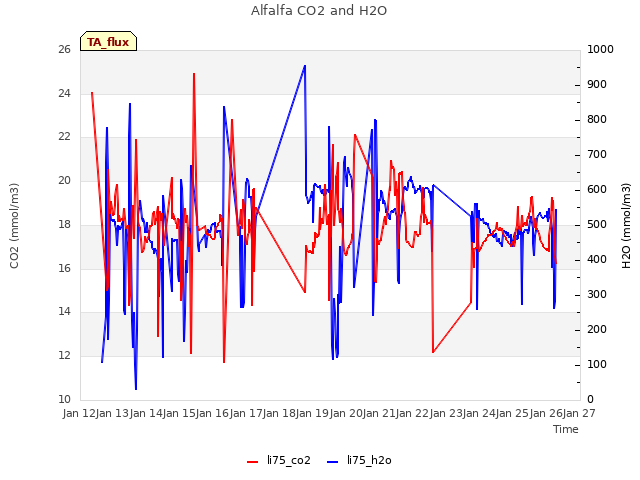 plot of Alfalfa CO2 and H2O