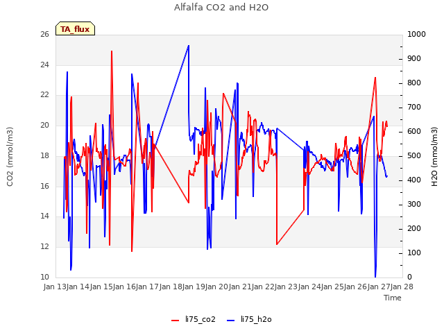 plot of Alfalfa CO2 and H2O