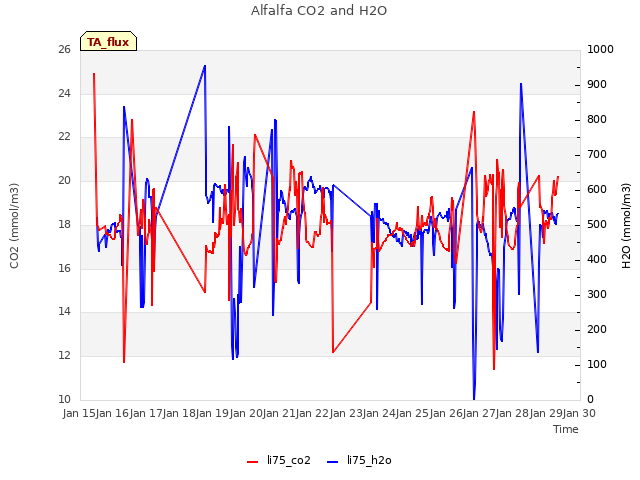 plot of Alfalfa CO2 and H2O