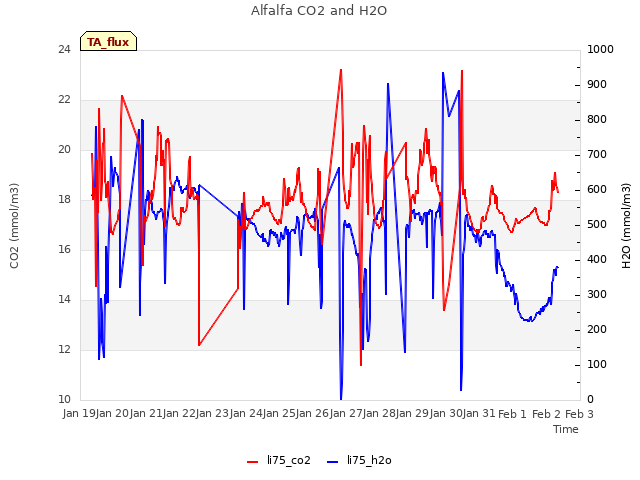 plot of Alfalfa CO2 and H2O