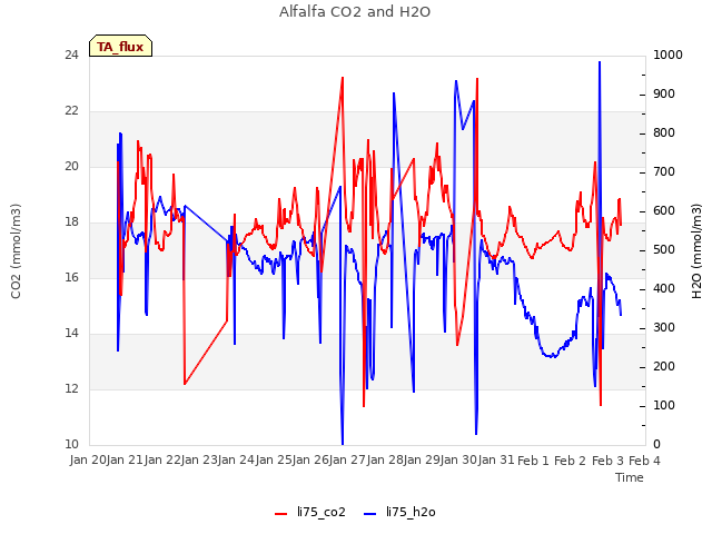 plot of Alfalfa CO2 and H2O