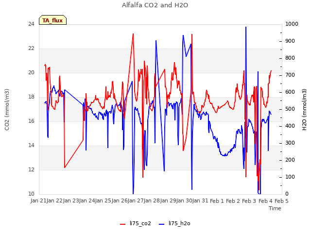 plot of Alfalfa CO2 and H2O